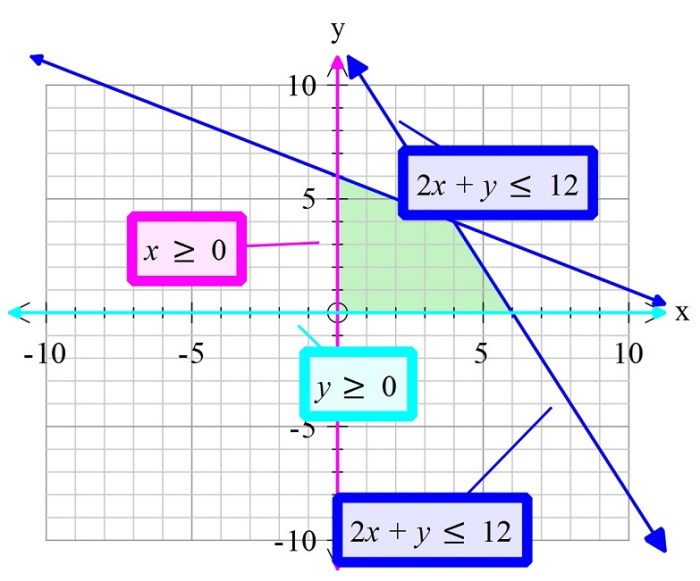 Compound inequality graph which represents