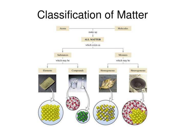 Chemistry worksheet classification of matter and changes