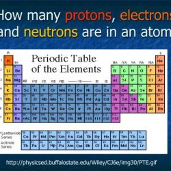 Protons neutrons and electrons worksheet answers